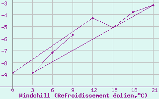 Courbe du refroidissement olien pour Apatitovaya