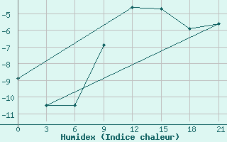 Courbe de l'humidex pour Moncegorsk