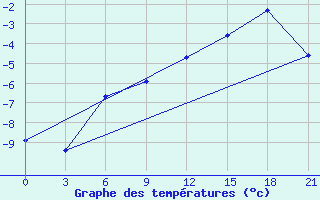 Courbe de tempratures pour Ai-Petri