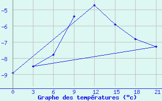 Courbe de tempratures pour Pacelma