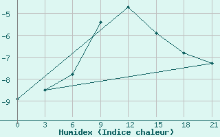 Courbe de l'humidex pour Pacelma