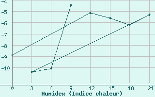 Courbe de l'humidex pour Taipak