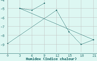 Courbe de l'humidex pour Kovda