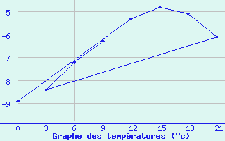 Courbe de tempratures pour Belyj