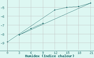 Courbe de l'humidex pour Maksatikha