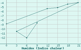 Courbe de l'humidex pour Trubcevsk