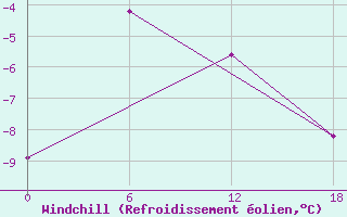 Courbe du refroidissement olien pour Apatitovaya