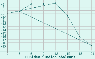 Courbe de l'humidex pour Korliki