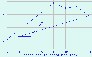 Courbe de tempratures pour Pudoz