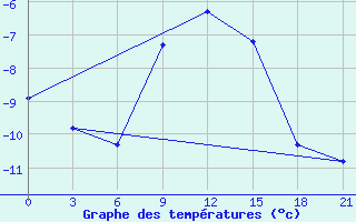 Courbe de tempratures pour Konotop