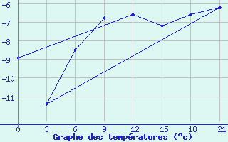 Courbe de tempratures pour Ashotsk