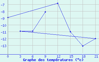 Courbe de tempratures pour Gajny