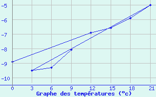 Courbe de tempratures pour Kamennaja Step