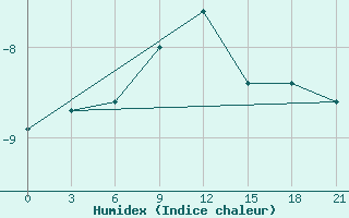 Courbe de l'humidex pour Belozersk