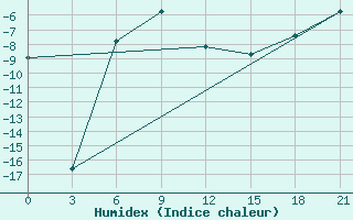 Courbe de l'humidex pour Ersov