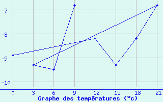 Courbe de tempratures pour Perm