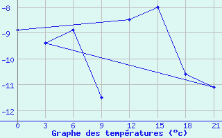 Courbe de tempratures pour Padany