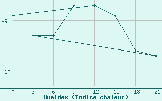 Courbe de l'humidex pour Radishchevo