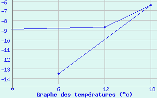 Courbe de tempratures pour Daneborg