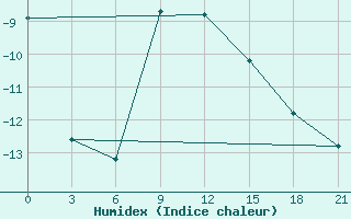 Courbe de l'humidex pour Zimnegorskij Majak