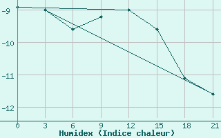 Courbe de l'humidex pour Mourgash