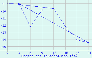 Courbe de tempratures pour Nolinsk