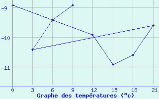 Courbe de tempratures pour Pitlyar