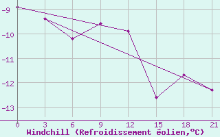 Courbe du refroidissement olien pour Pudoz