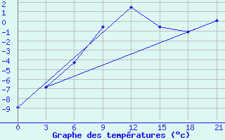 Courbe de tempratures pour Celno-Versiny