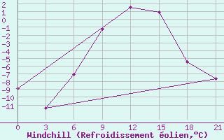 Courbe du refroidissement olien pour Radishchevo