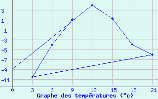 Courbe de tempratures pour Millerovo