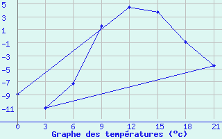 Courbe de tempratures pour Vozega