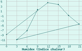 Courbe de l'humidex pour Vozega