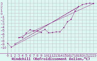 Courbe du refroidissement olien pour Wunsiedel Schonbrun