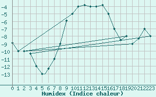 Courbe de l'humidex pour Kars