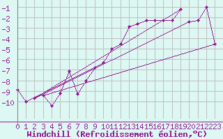 Courbe du refroidissement olien pour Sinnicolau Mare