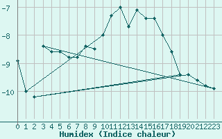 Courbe de l'humidex pour Pian Rosa (It)