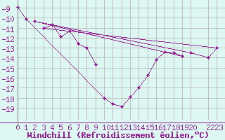Courbe du refroidissement olien pour Mould Bay Cs