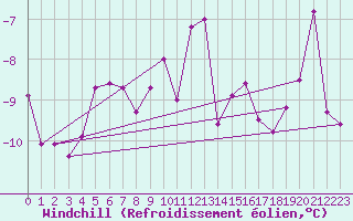 Courbe du refroidissement olien pour Strommingsbadan