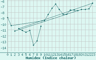 Courbe de l'humidex pour Ronnskar