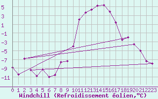 Courbe du refroidissement olien pour Blatten