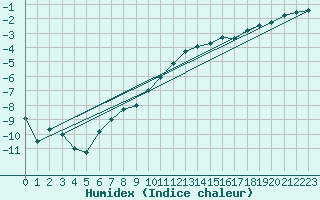 Courbe de l'humidex pour Varkaus Kosulanniemi
