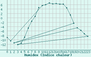 Courbe de l'humidex pour Valtimo Kk