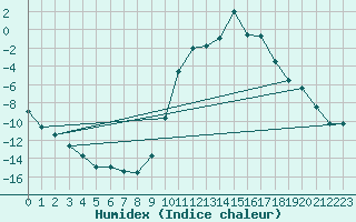 Courbe de l'humidex pour Elsenborn (Be)