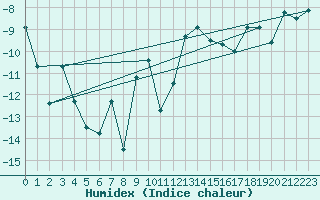 Courbe de l'humidex pour Guetsch