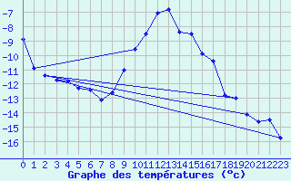 Courbe de tempratures pour Jokkmokk FPL
