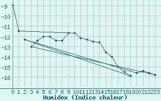 Courbe de l'humidex pour Pitztaler Gletscher