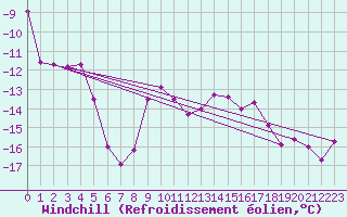 Courbe du refroidissement olien pour Buffalora