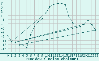 Courbe de l'humidex pour Ylivieska Airport