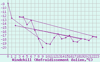 Courbe du refroidissement olien pour Piz Martegnas